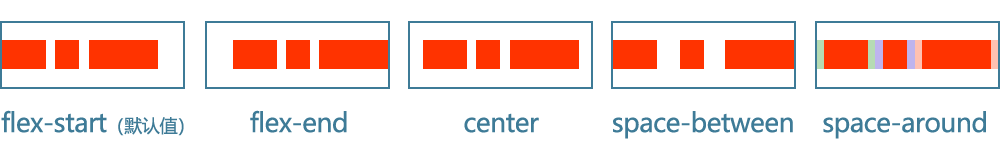 flex彈性布局