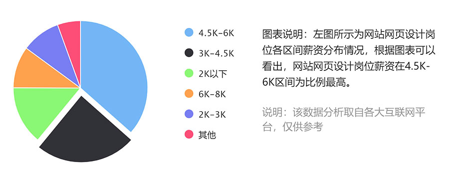 網(wǎng)站設(shè)計(jì)工作崗位工資待遇